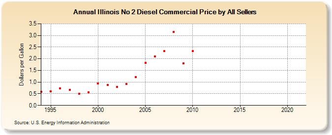 Illinois No 2 Diesel Commercial Price by All Sellers (Dollars per Gallon)