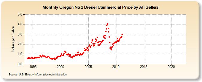 Oregon No 2 Diesel Commercial Price by All Sellers (Dollars per Gallon)