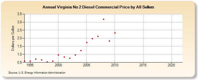 Virginia No 2 Diesel Commercial Price by All Sellers (Dollars per Gallon)