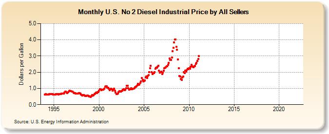 U.S. No 2 Diesel Industrial Price by All Sellers (Dollars per Gallon)