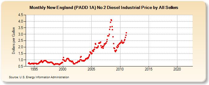 New England (PADD 1A) No 2 Diesel Industrial Price by All Sellers (Dollars per Gallon)