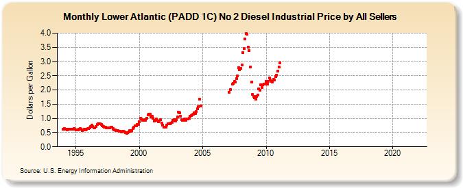 Lower Atlantic (PADD 1C) No 2 Diesel Industrial Price by All Sellers (Dollars per Gallon)