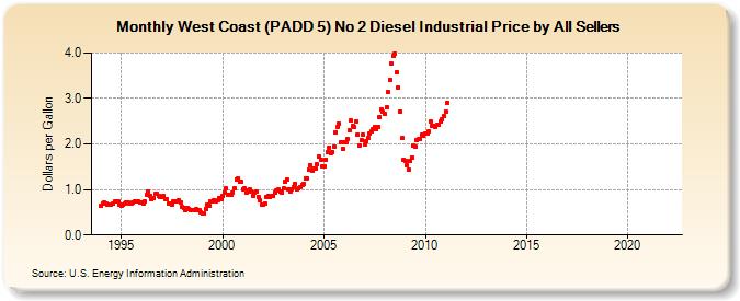 West Coast (PADD 5) No 2 Diesel Industrial Price by All Sellers (Dollars per Gallon)