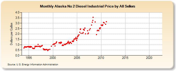 Alaska No 2 Diesel Industrial Price by All Sellers (Dollars per Gallon)