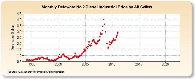 Delaware No 2 Diesel Industrial Price by All Sellers (Dollars per Gallon)