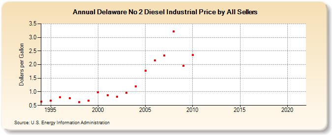 Delaware No 2 Diesel Industrial Price by All Sellers (Dollars per Gallon)