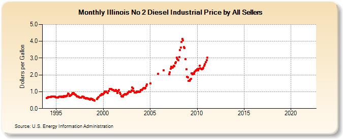 Illinois No 2 Diesel Industrial Price by All Sellers (Dollars per Gallon)
