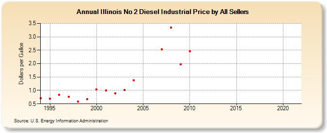 Illinois No 2 Diesel Industrial Price by All Sellers (Dollars per Gallon)