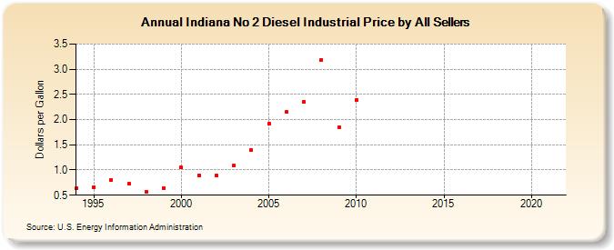 Indiana No 2 Diesel Industrial Price by All Sellers (Dollars per Gallon)