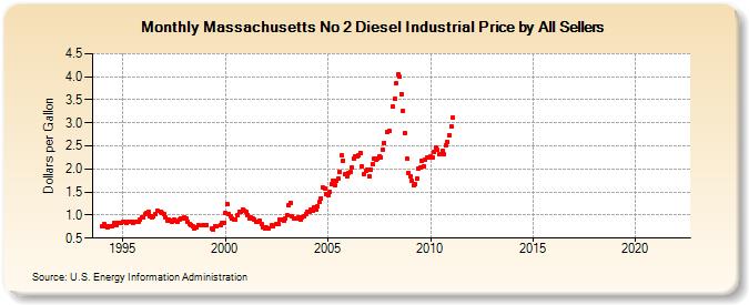 Massachusetts No 2 Diesel Industrial Price by All Sellers (Dollars per Gallon)