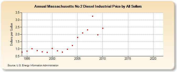 Massachusetts No 2 Diesel Industrial Price by All Sellers (Dollars per Gallon)