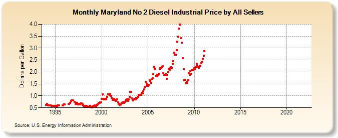 Maryland No 2 Diesel Industrial Price by All Sellers (Dollars per Gallon)