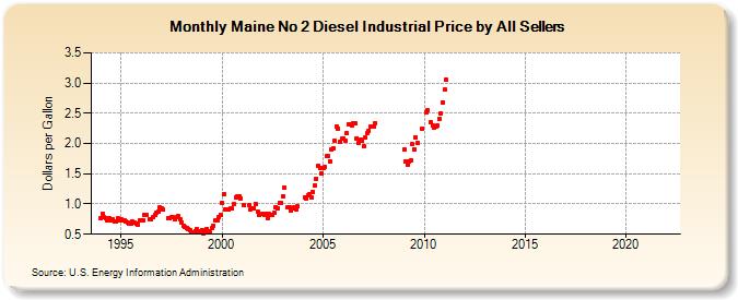Maine No 2 Diesel Industrial Price by All Sellers (Dollars per Gallon)