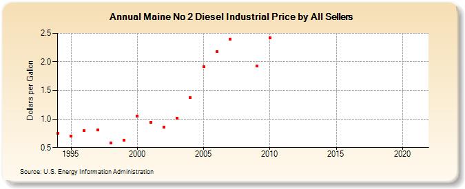 Maine No 2 Diesel Industrial Price by All Sellers (Dollars per Gallon)