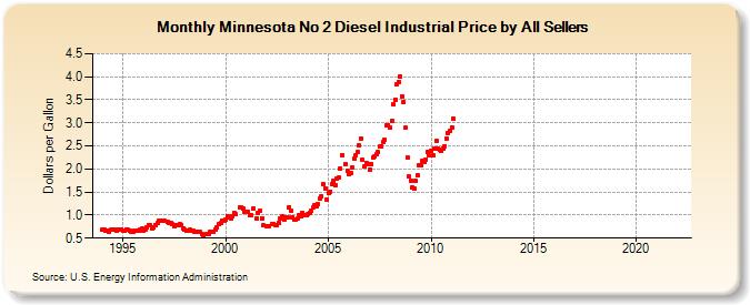 Minnesota No 2 Diesel Industrial Price by All Sellers (Dollars per Gallon)