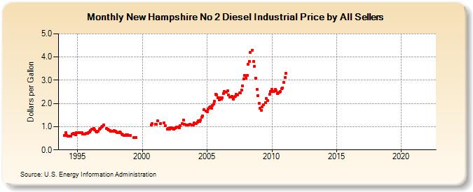 New Hampshire No 2 Diesel Industrial Price by All Sellers (Dollars per Gallon)