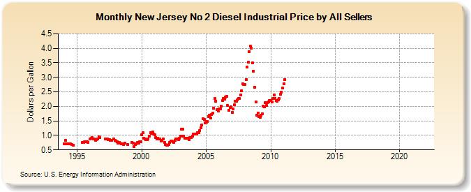 New Jersey No 2 Diesel Industrial Price by All Sellers (Dollars per Gallon)