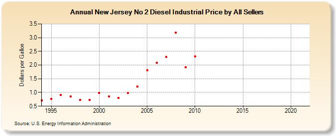 New Jersey No 2 Diesel Industrial Price by All Sellers (Dollars per Gallon)
