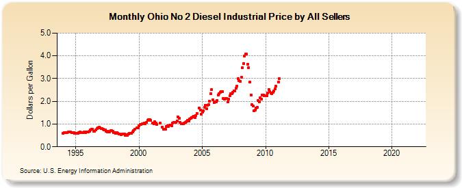 Ohio No 2 Diesel Industrial Price by All Sellers (Dollars per Gallon)