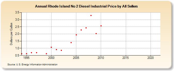 Rhode Island No 2 Diesel Industrial Price by All Sellers (Dollars per Gallon)