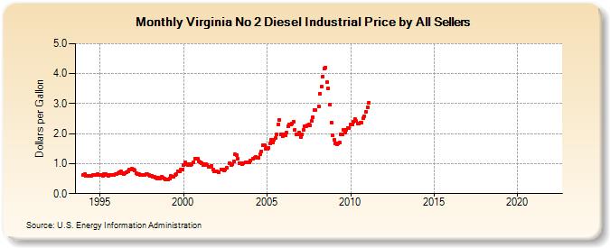 Virginia No 2 Diesel Industrial Price by All Sellers (Dollars per Gallon)