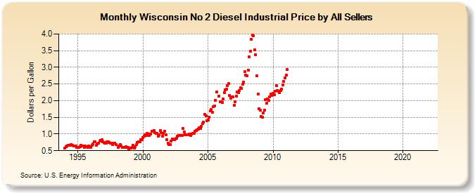 Wisconsin No 2 Diesel Industrial Price by All Sellers (Dollars per Gallon)