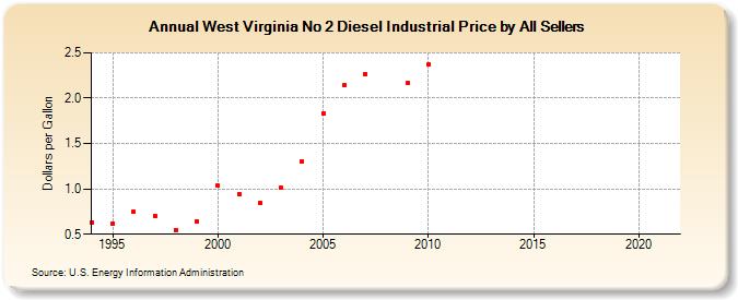 West Virginia No 2 Diesel Industrial Price by All Sellers (Dollars per Gallon)