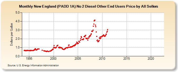 New England (PADD 1A) No 2 Diesel Other End Users Price by All Sellers (Dollars per Gallon)