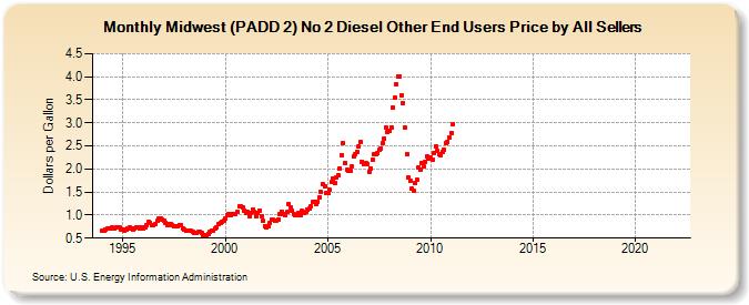 Midwest (PADD 2) No 2 Diesel Other End Users Price by All Sellers (Dollars per Gallon)