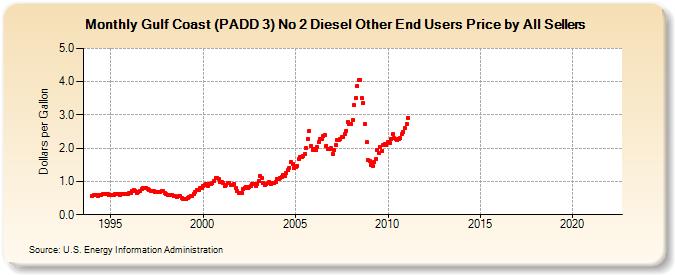 Gulf Coast (PADD 3) No 2 Diesel Other End Users Price by All Sellers (Dollars per Gallon)