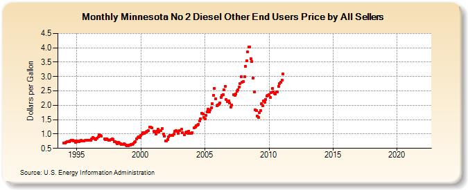 Minnesota No 2 Diesel Other End Users Price by All Sellers (Dollars per Gallon)