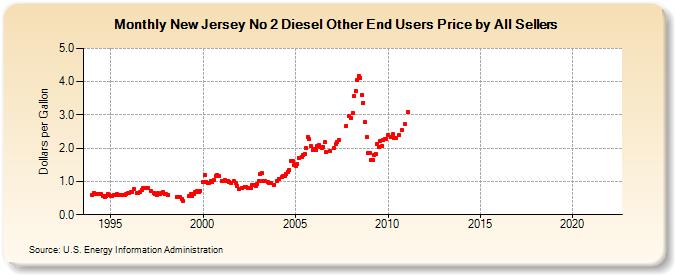 New Jersey No 2 Diesel Other End Users Price by All Sellers (Dollars per Gallon)