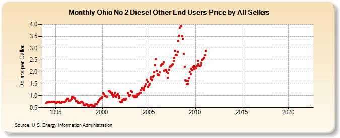 Ohio No 2 Diesel Other End Users Price by All Sellers (Dollars per Gallon)