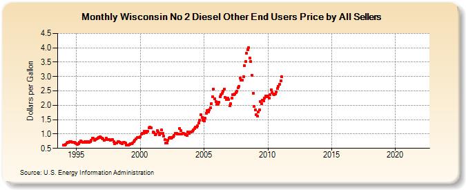 Wisconsin No 2 Diesel Other End Users Price by All Sellers (Dollars per Gallon)
