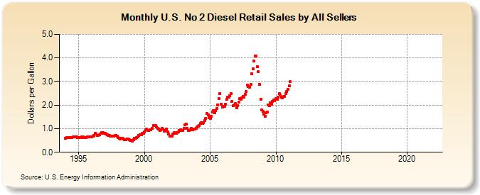 U.S. No 2 Diesel Retail Sales by All Sellers (Dollars per Gallon)