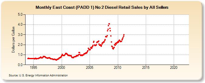East Coast (PADD 1) No 2 Diesel Retail Sales by All Sellers (Dollars per Gallon)
