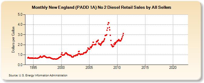 New England (PADD 1A) No 2 Diesel Retail Sales by All Sellers (Dollars per Gallon)