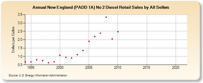 New England (PADD 1A) No 2 Diesel Retail Sales by All Sellers (Dollars per Gallon)