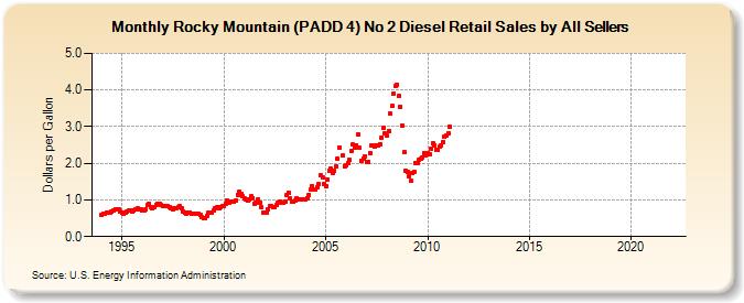 Rocky Mountain (PADD 4) No 2 Diesel Retail Sales by All Sellers (Dollars per Gallon)
