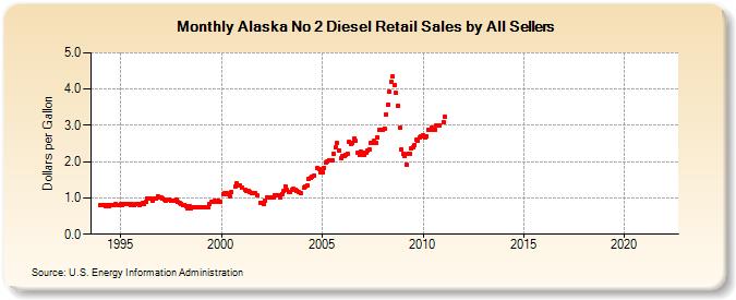 Alaska No 2 Diesel Retail Sales by All Sellers (Dollars per Gallon)