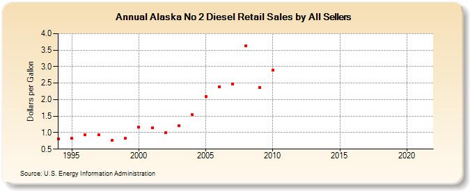 Alaska No 2 Diesel Retail Sales by All Sellers (Dollars per Gallon)
