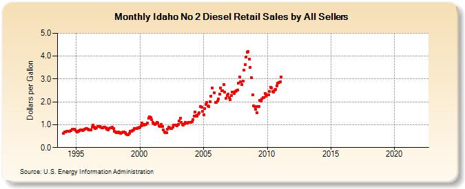 Idaho No 2 Diesel Retail Sales by All Sellers (Dollars per Gallon)