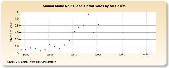 Idaho No 2 Diesel Retail Sales by All Sellers (Dollars per Gallon)