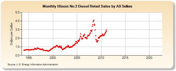 Illinois No 2 Diesel Retail Sales by All Sellers (Dollars per Gallon)