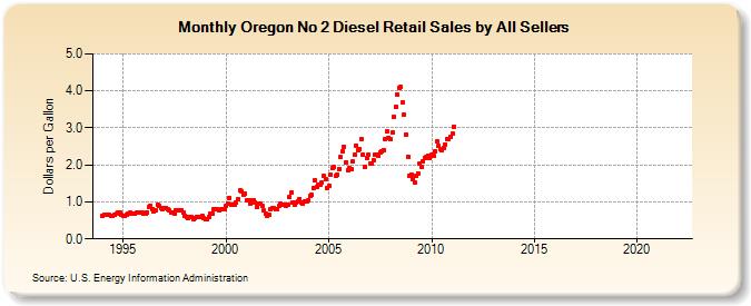 Oregon No 2 Diesel Retail Sales by All Sellers (Dollars per Gallon)