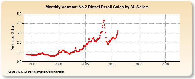 Vermont No 2 Diesel Retail Sales by All Sellers (Dollars per Gallon)