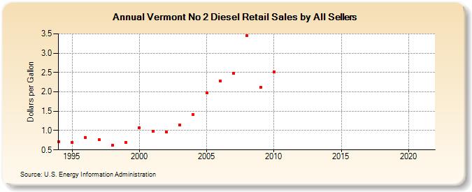 Vermont No 2 Diesel Retail Sales by All Sellers (Dollars per Gallon)