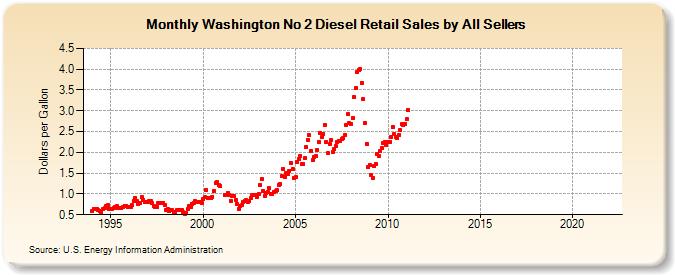 Washington No 2 Diesel Retail Sales by All Sellers (Dollars per Gallon)