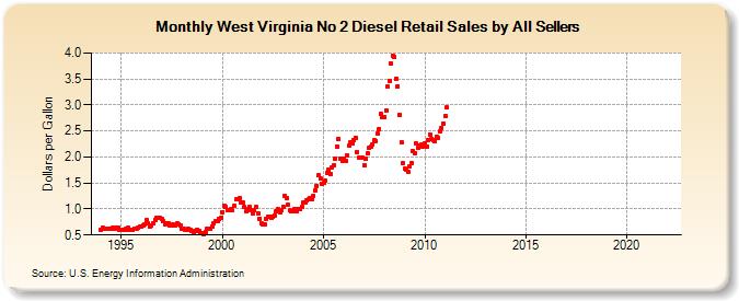West Virginia No 2 Diesel Retail Sales by All Sellers (Dollars per Gallon)