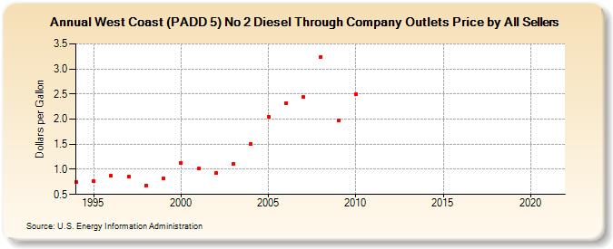 West Coast (PADD 5) No 2 Diesel Through Company Outlets Price by All Sellers (Dollars per Gallon)